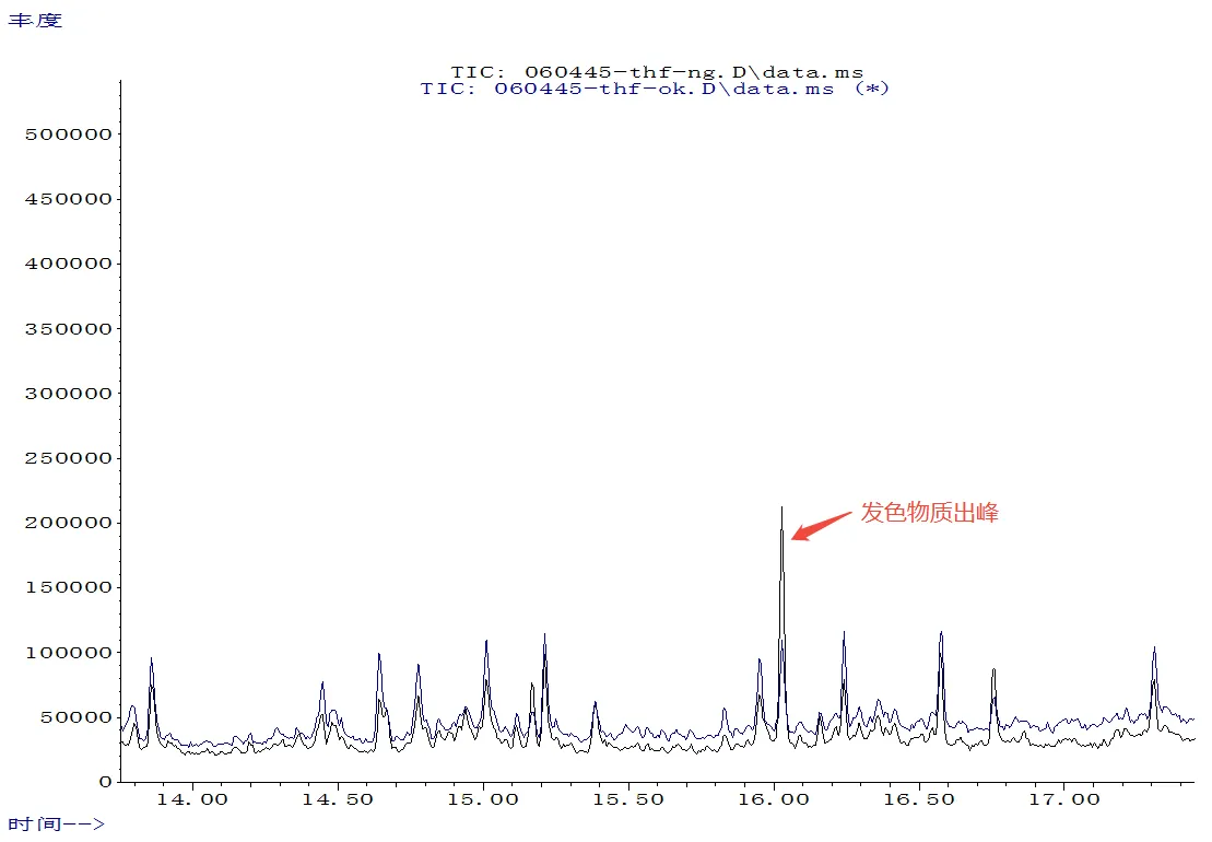 Abnormal color causing peak detected by GC MS in packaging material failure analysis