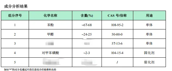 Coatings deformulation analysis results for phenolic fireproof coating resin