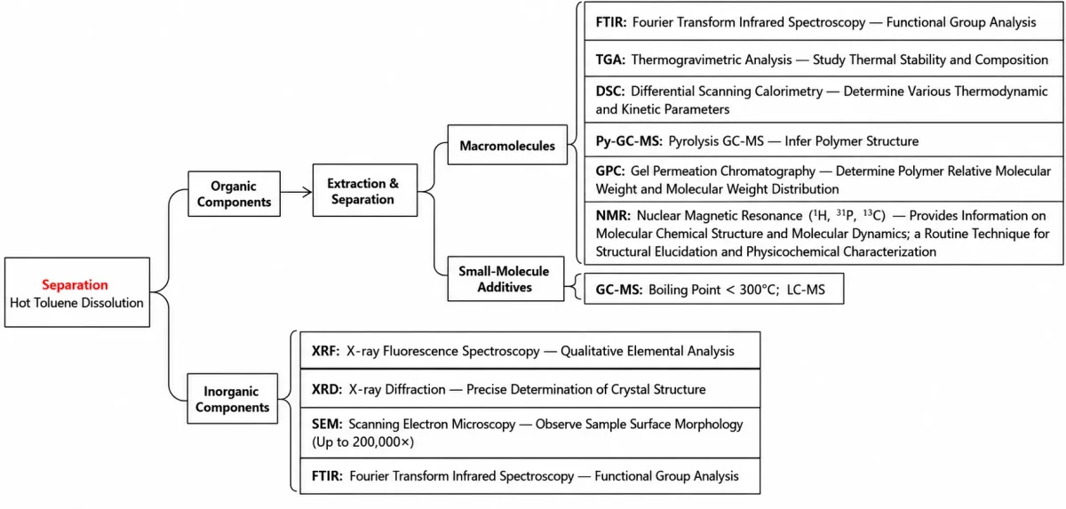 Polymer composition analysis workflow for separating organic and inorganic components