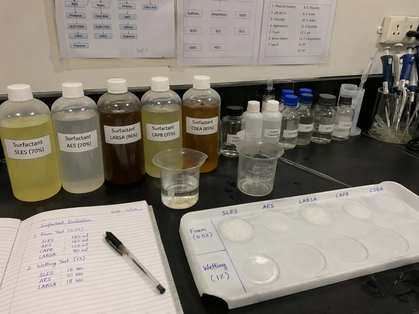 Surfactants & Functional Additives composition analysis