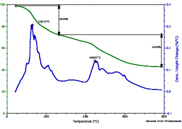 Thermal behavior analysis of resin sample for solvent based fireproof coating