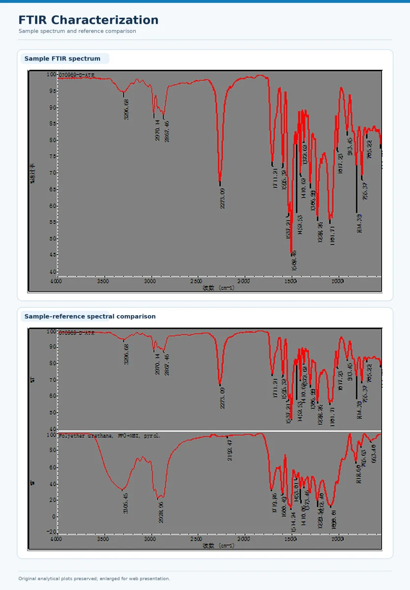 polyurethane ftir spectra