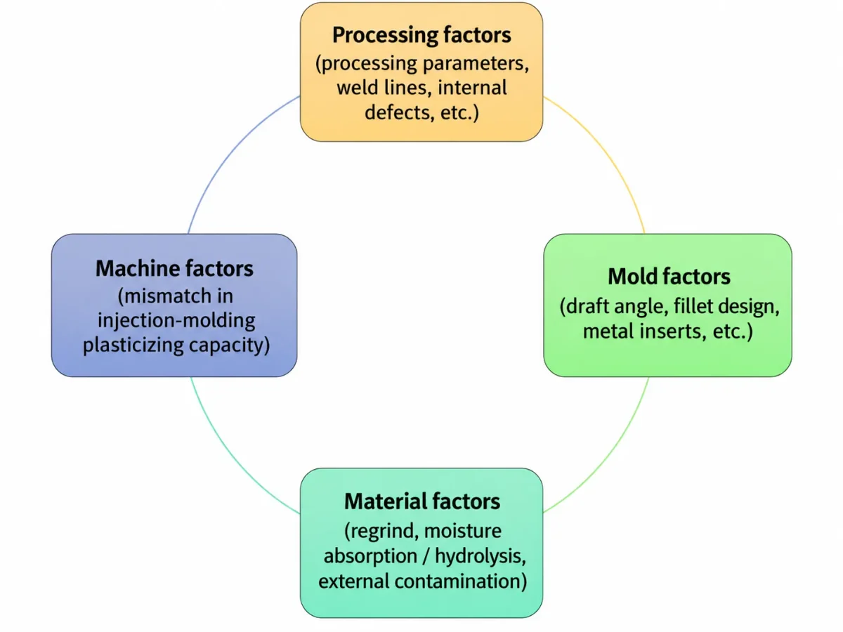 Common factors causing injection molded plastic cracking