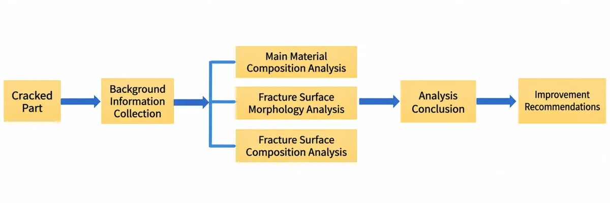 Plastic cracking failure analysis workflow